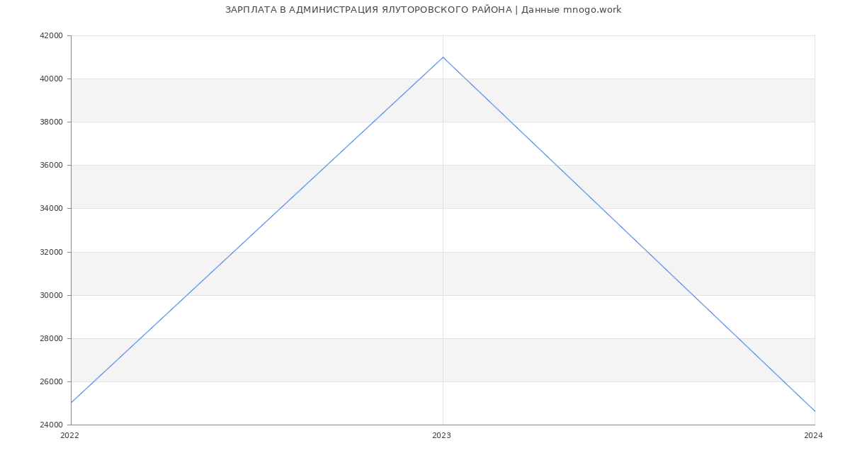 Статистика зарплат АДМИНИСТРАЦИЯ ЯЛУТОРОВСКОГО РАЙОНА