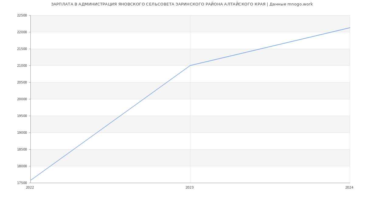 Статистика зарплат АДМИНИСТРАЦИЯ ЯНОВСКОГО СЕЛЬСОВЕТА ЗАРИНСКОГО РАЙОНА АЛТАЙСКОГО КРАЯ