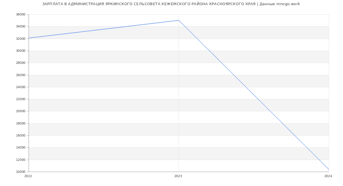 Статистика зарплат АДМИНИСТРАЦИЯ ЯРКИНСКОГО СЕЛЬСОВЕТА КЕЖЕМСКОГО РАЙОНА КРАСНОЯРСКОГО КРАЯ
