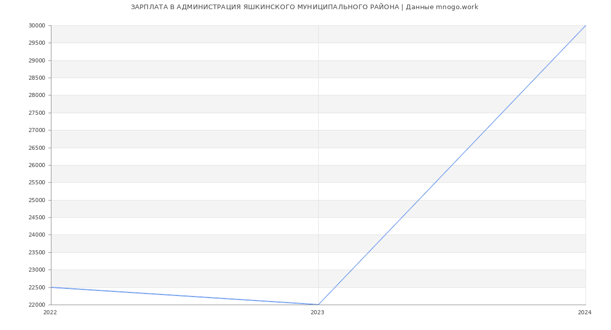 Статистика зарплат АДМИНИСТРАЦИЯ ЯШКИНСКОГО МУНИЦИПАЛЬНОГО РАЙОНА
