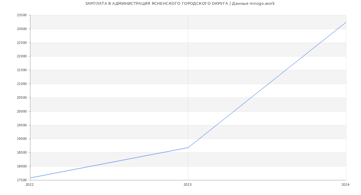 Статистика зарплат АДМИНИСТРАЦИЯ ЯСНЕНСКОГО ГОРОДСКОГО ОКРУГА