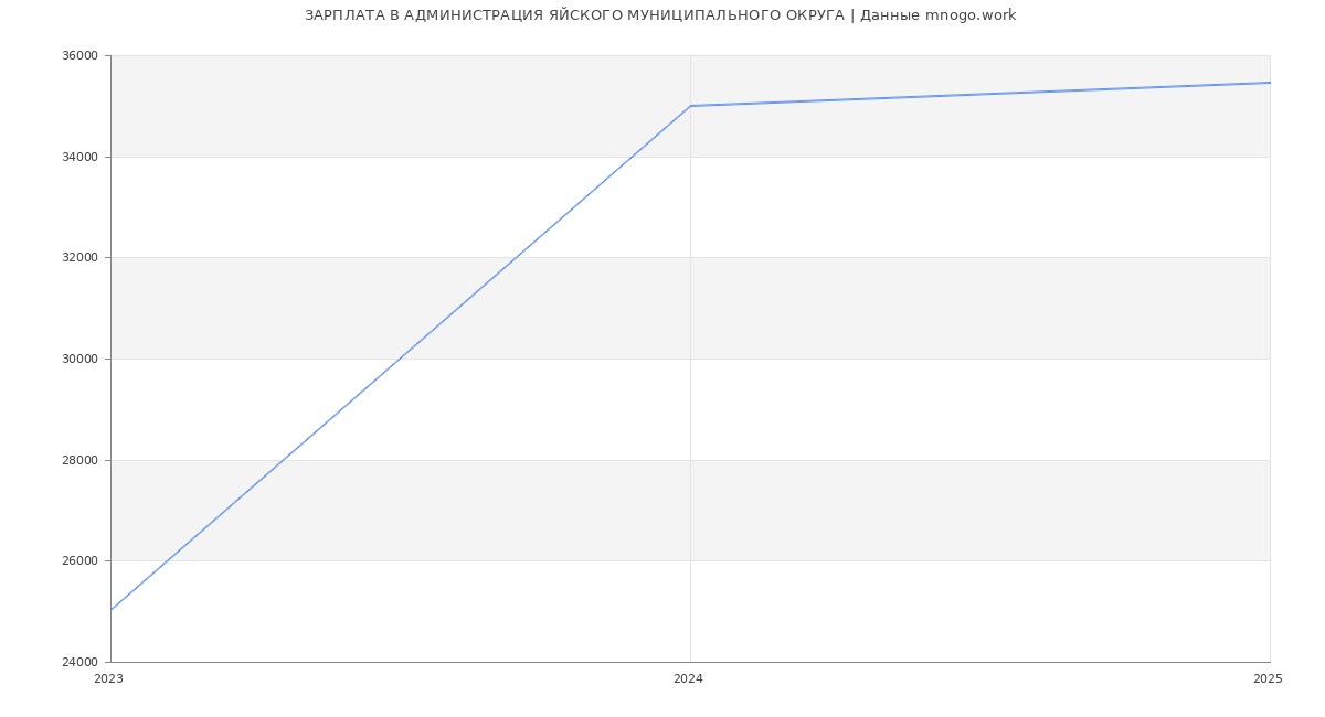 Статистика зарплат АДМИНИСТРАЦИЯ ЯЙСКОГО МУНИЦИПАЛЬНОГО ОКРУГА