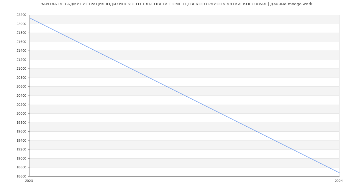 Статистика зарплат АДМИНИСТРАЦИЯ ЮДИХИНСКОГО СЕЛЬСОВЕТА ТЮМЕНЦЕВСКОГО РАЙОНА АЛТАЙСКОГО КРАЯ