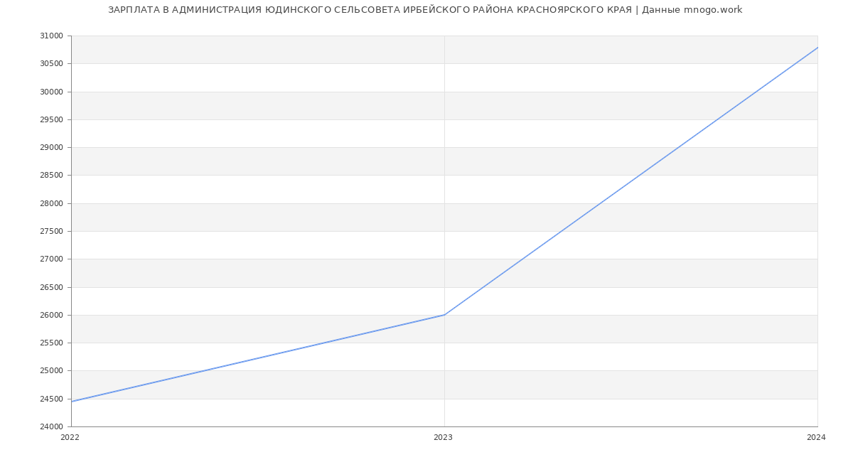 Статистика зарплат АДМИНИСТРАЦИЯ ЮДИНСКОГО СЕЛЬСОВЕТА ИРБЕЙСКОГО РАЙОНА КРАСНОЯРСКОГО КРАЯ