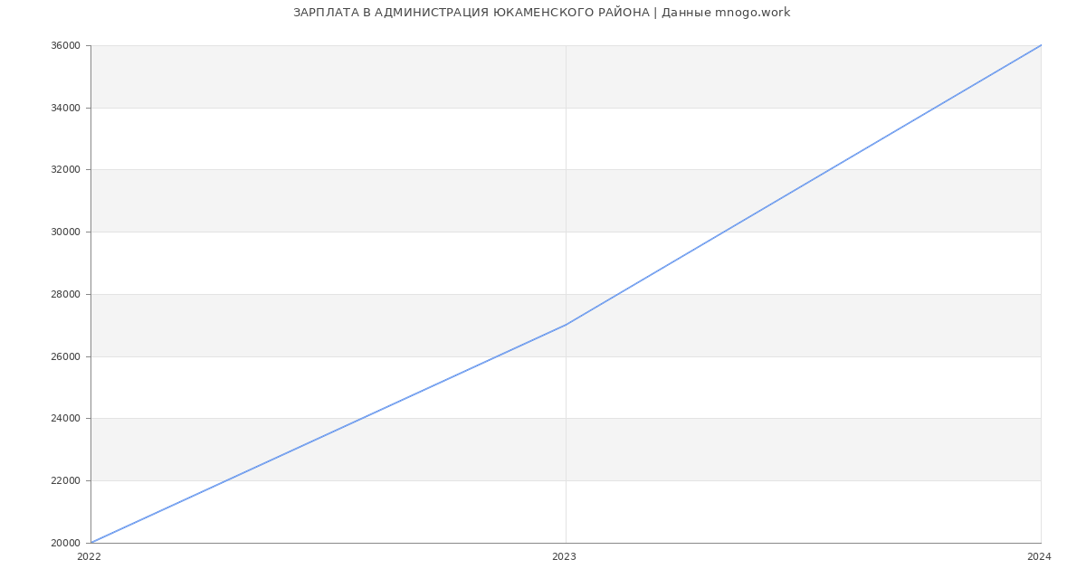 Статистика зарплат АДМИНИСТРАЦИЯ ЮКАМЕНСКОГО РАЙОНА