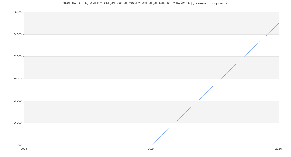 Статистика зарплат в АДМИНИСТРАЦИЯ ЮРГИНСКОГО МУНИЦИПАЛЬНОГО РАЙОНА