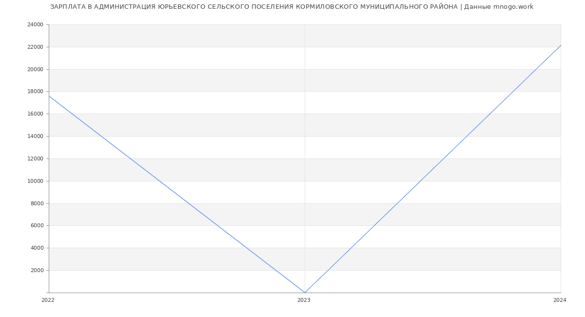Статистика зарплат АДМИНИСТРАЦИЯ ЮРЬЕВСКОГО СЕЛЬСКОГО ПОСЕЛЕНИЯ КОРМИЛОВСКОГО МУНИЦИПАЛЬНОГО РАЙОНА