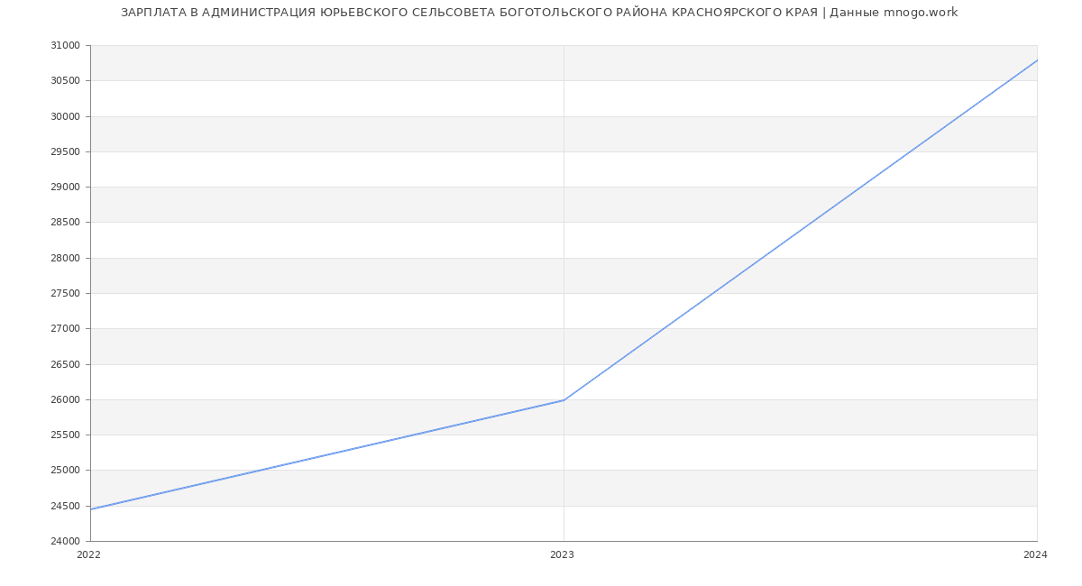 Статистика зарплат АДМИНИСТРАЦИЯ ЮРЬЕВСКОГО СЕЛЬСОВЕТА БОГОТОЛЬСКОГО РАЙОНА КРАСНОЯРСКОГО КРАЯ