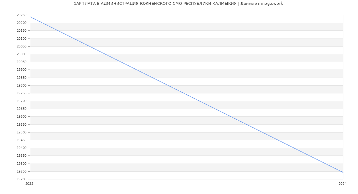 Статистика зарплат АДМИНИСТРАЦИЯ ЮЖНЕНСКОГО СМО РЕСПУБЛИКИ КАЛМЫКИЯ