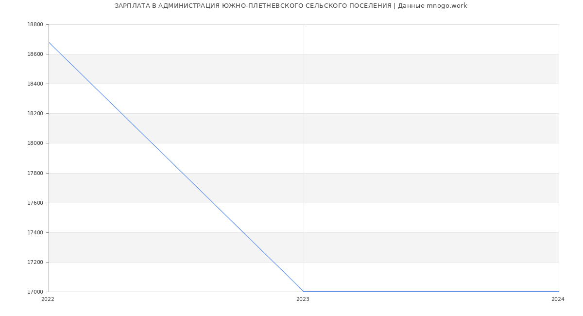 Статистика зарплат АДМИНИСТРАЦИЯ ЮЖНО-ПЛЕТНЕВСКОГО СЕЛЬСКОГО ПОСЕЛЕНИЯ