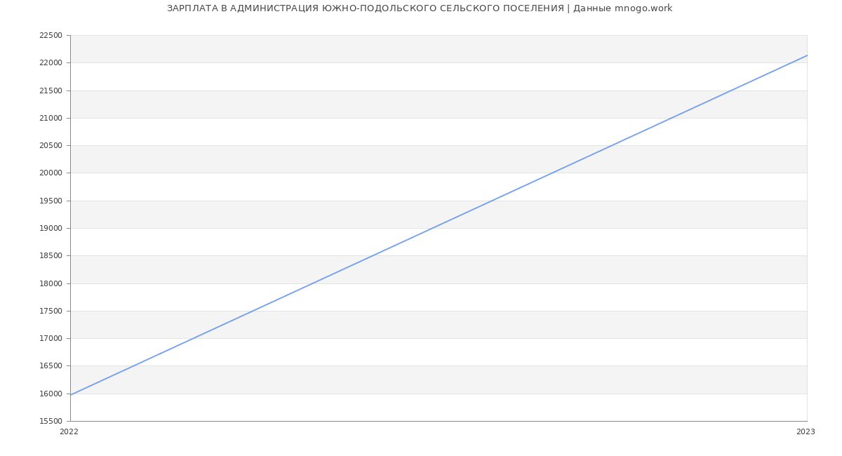 Статистика зарплат АДМИНИСТРАЦИЯ ЮЖНО-ПОДОЛЬСКОГО СЕЛЬСКОГО ПОСЕЛЕНИЯ