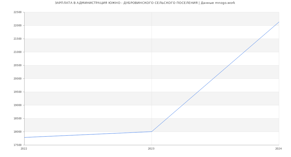 Статистика зарплат АДМИНИСТРАЦИЯ ЮЖНО - ДУБРОВИНСКОГО СЕЛЬСКОГО ПОСЕЛЕНИЯ