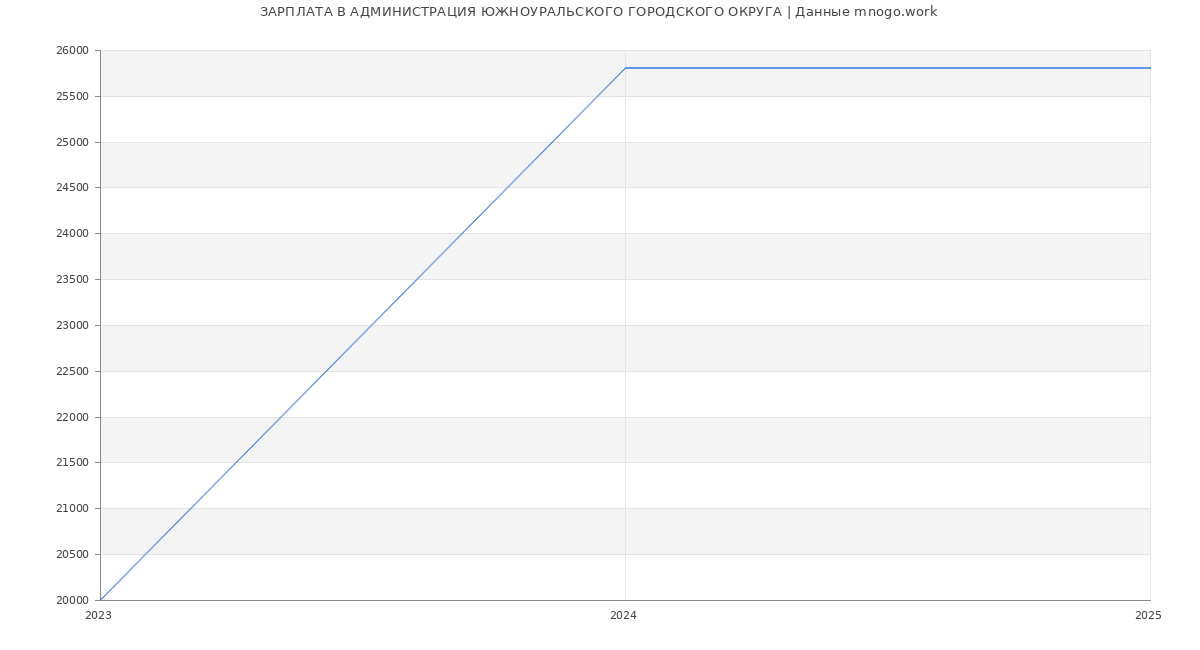 Статистика зарплат АДМИНИСТРАЦИЯ ЮЖНОУРАЛЬСКОГО ГОРОДСКОГО ОКРУГА