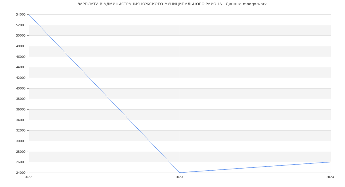 Статистика зарплат АДМИНИСТРАЦИЯ ЮЖСКОГО МУНИЦИПАЛЬНОГО РАЙОНА