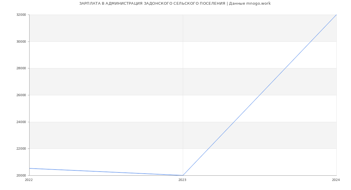 Статистика зарплат АДМИНИСТРАЦИЯ ЗАДОНСКОГО СЕЛЬСКОГО ПОСЕЛЕНИЯ