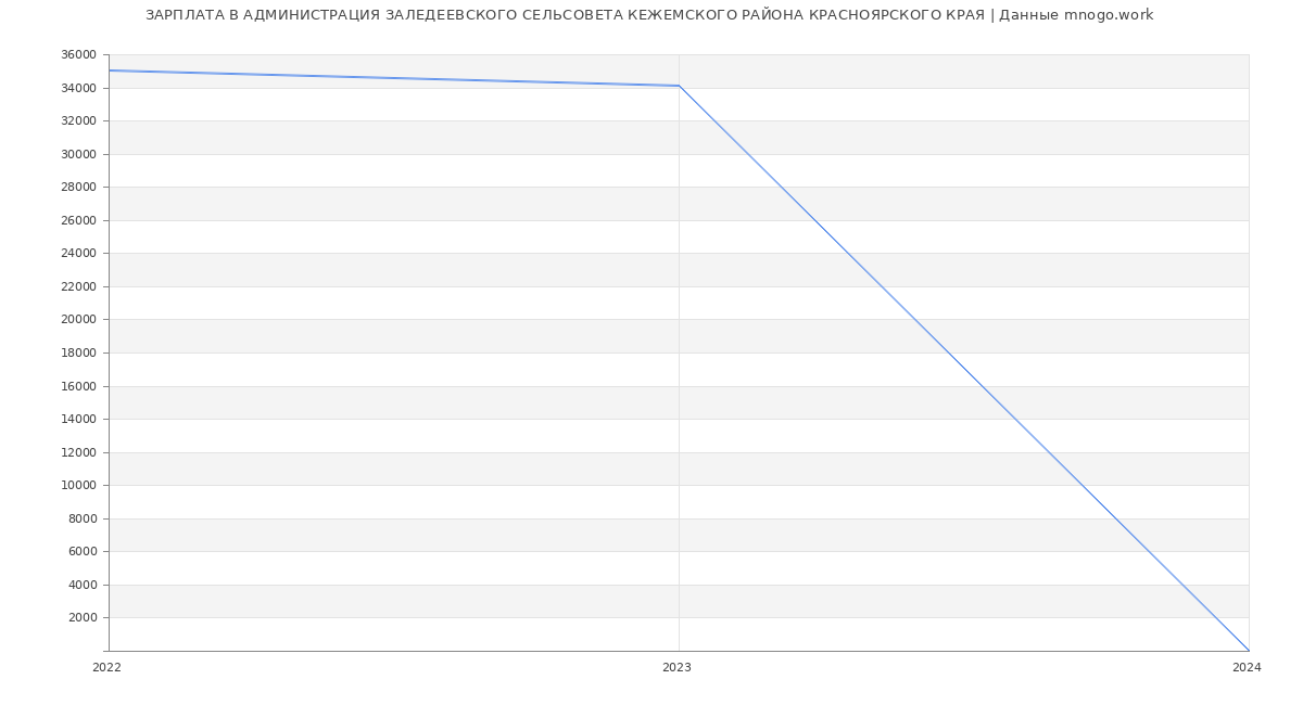 Статистика зарплат АДМИНИСТРАЦИЯ ЗАЛЕДЕЕВСКОГО СЕЛЬСОВЕТА КЕЖЕМСКОГО РАЙОНА КРАСНОЯРСКОГО КРАЯ