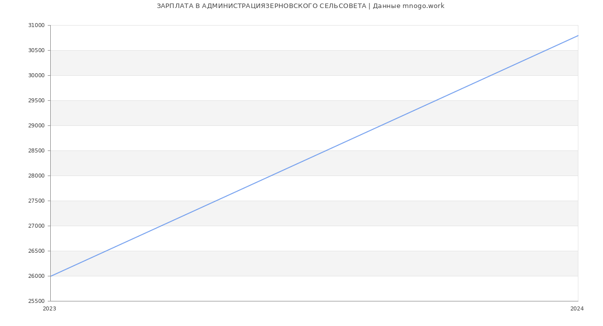 Статистика зарплат АДМИНИСТРАЦИЯЗЕРНОВСКОГО СЕЛЬСОВЕТА