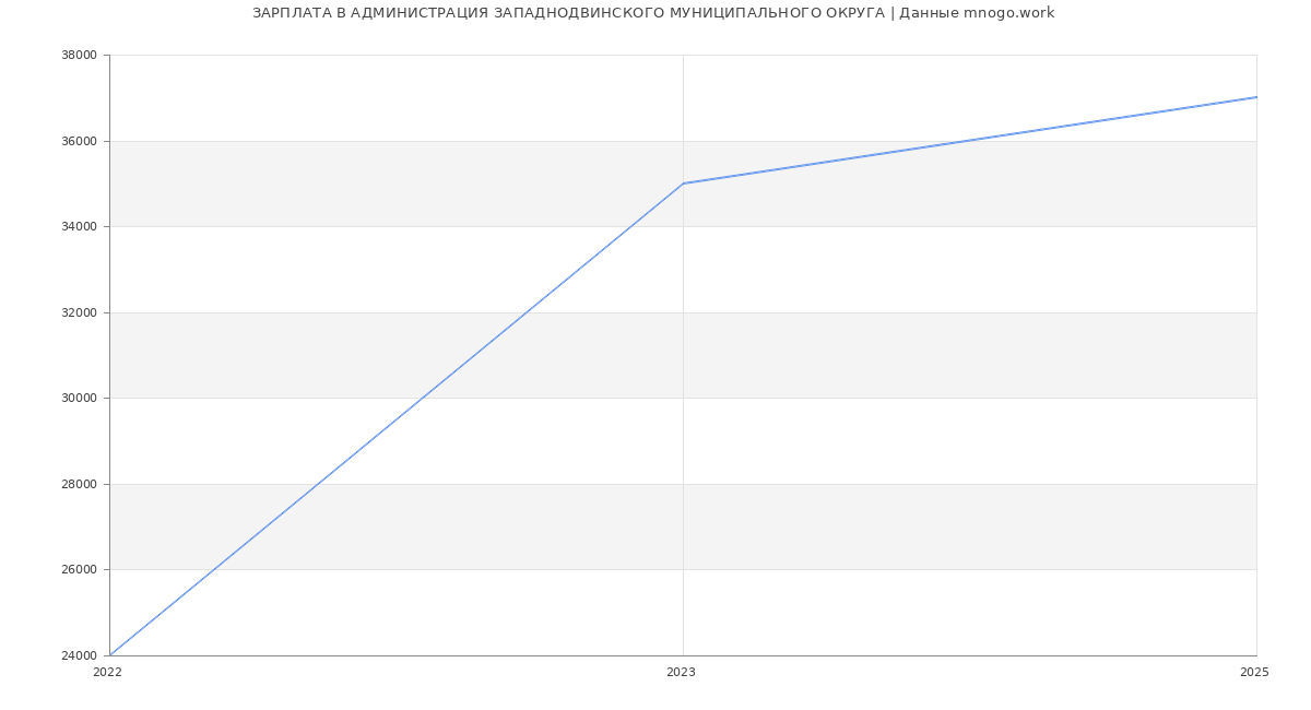 Статистика зарплат АДМИНИСТРАЦИЯ ЗАПАДНОДВИНСКОГО МУНИЦИПАЛЬНОГО ОКРУГА