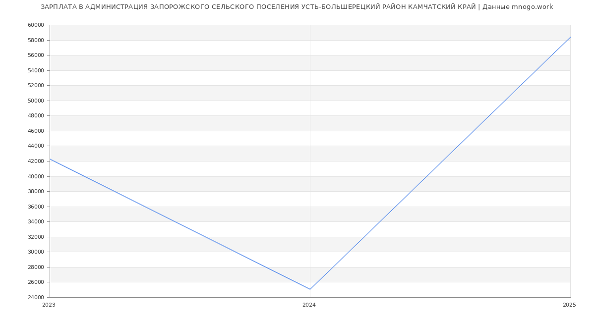 Статистика зарплат АДМИНИСТРАЦИЯ ЗАПОРОЖСКОГО СЕЛЬСКОГО ПОСЕЛЕНИЯ УСТЬ-БОЛЬШЕРЕЦКИЙ РАЙОН КАМЧАТСКИЙ КРАЙ