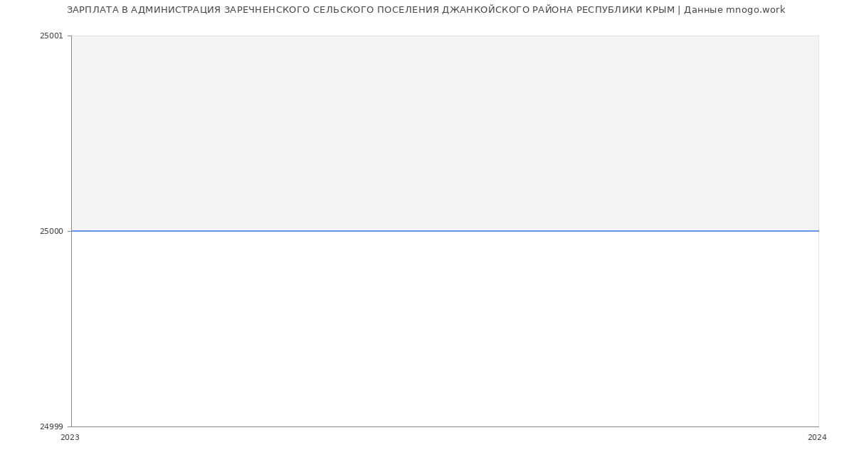 Статистика зарплат АДМИНИСТРАЦИЯ ЗАРЕЧНЕНСКОГО СЕЛЬСКОГО ПОСЕЛЕНИЯ ДЖАНКОЙСКОГО РАЙОНА РЕСПУБЛИКИ КРЫМ