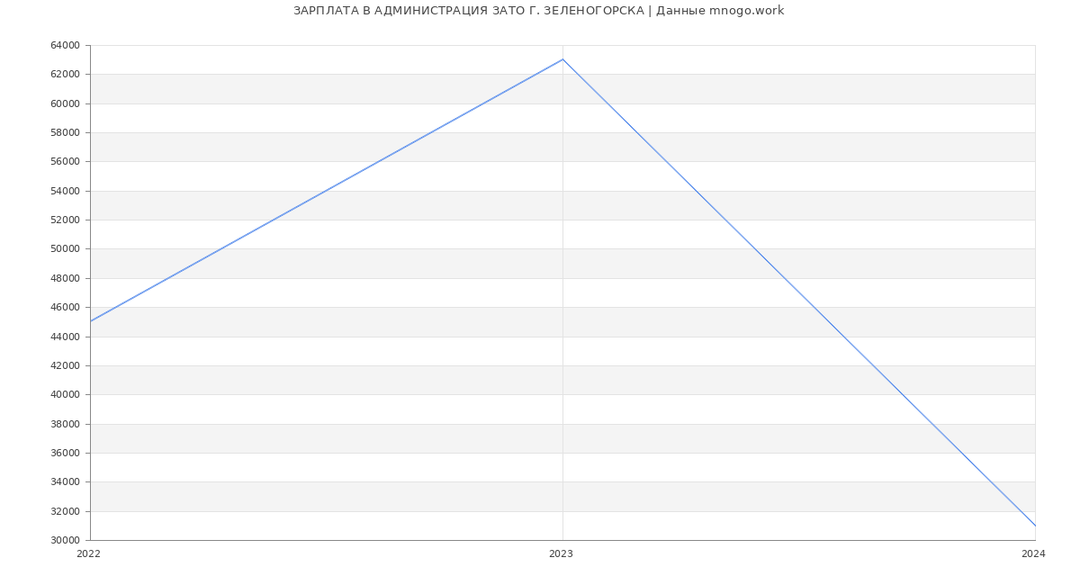 Статистика зарплат АДМИНИСТРАЦИЯ ЗАТО Г. ЗЕЛЕНОГОРСКА