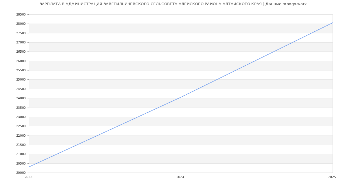 Статистика зарплат АДМИНИСТРАЦИЯ ЗАВЕТИЛЬИЧЕВСКОГО СЕЛЬСОВЕТА АЛЕЙСКОГО РАЙОНА АЛТАЙСКОГО КРАЯ