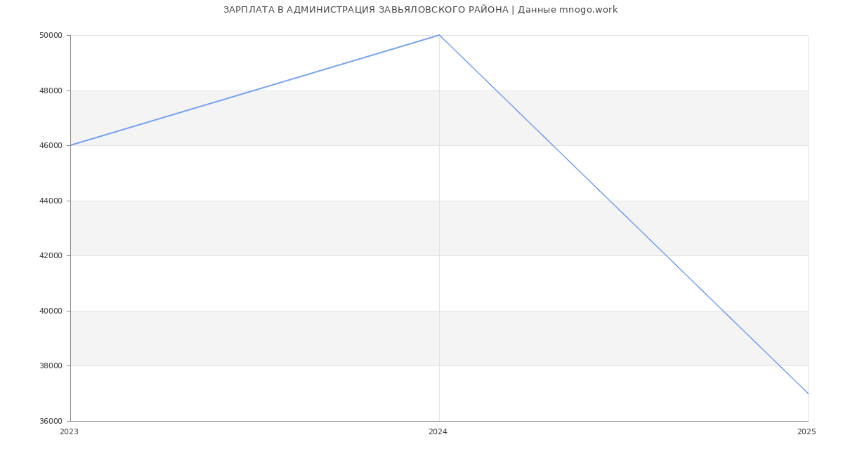Статистика зарплат АДМИНИСТРАЦИЯ ЗАВЬЯЛОВСКОГО РАЙОНА