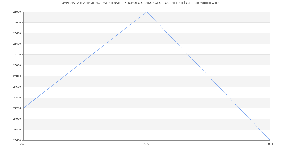 Статистика зарплат АДМИНИСТРАЦИЯ ЗАВЕТИНСКОГО СЕЛЬСКОГО ПОСЕЛЕНИЯ