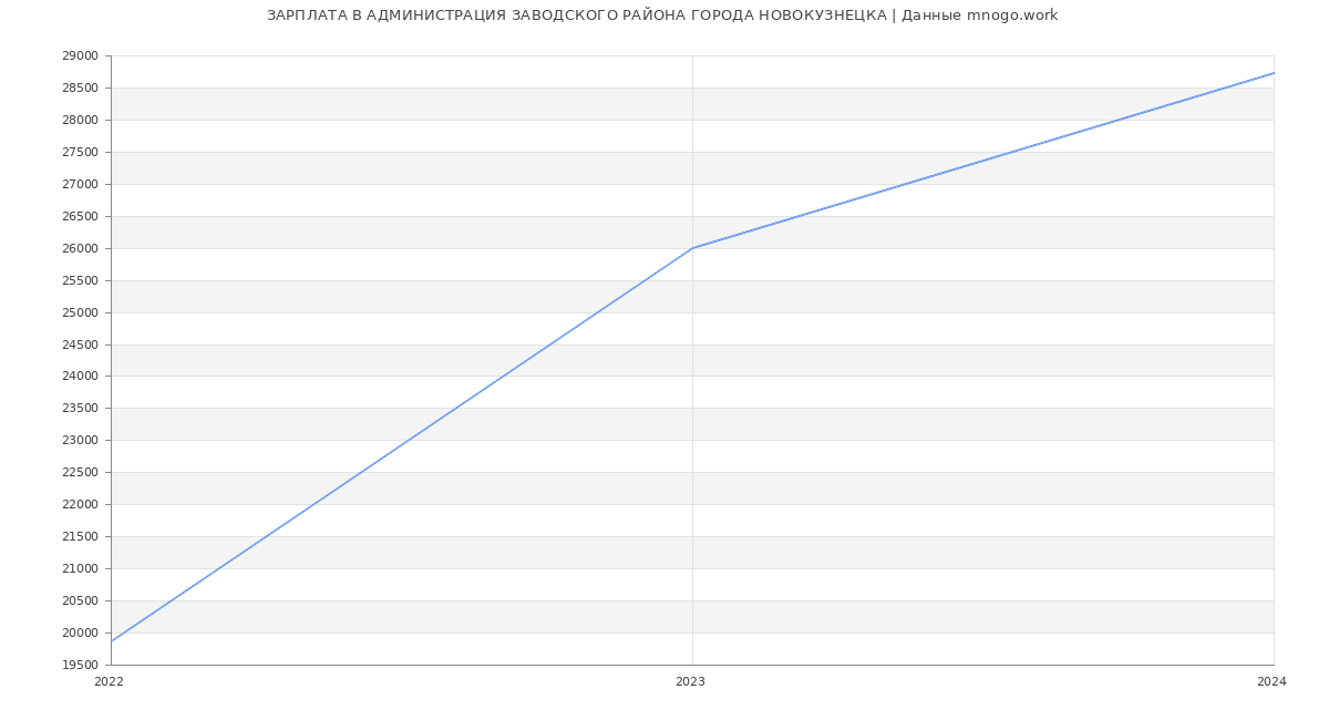Статистика зарплат АДМИНИСТРАЦИЯ ЗАВОДСКОГО РАЙОНА ГОРОДА НОВОКУЗНЕЦКА