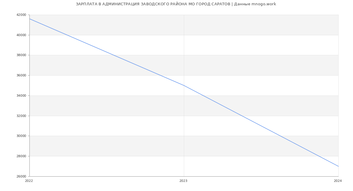 Статистика зарплат АДМИНИСТРАЦИЯ ЗАВОДСКОГО РАЙОНА МО ГОРОД САРАТОВ