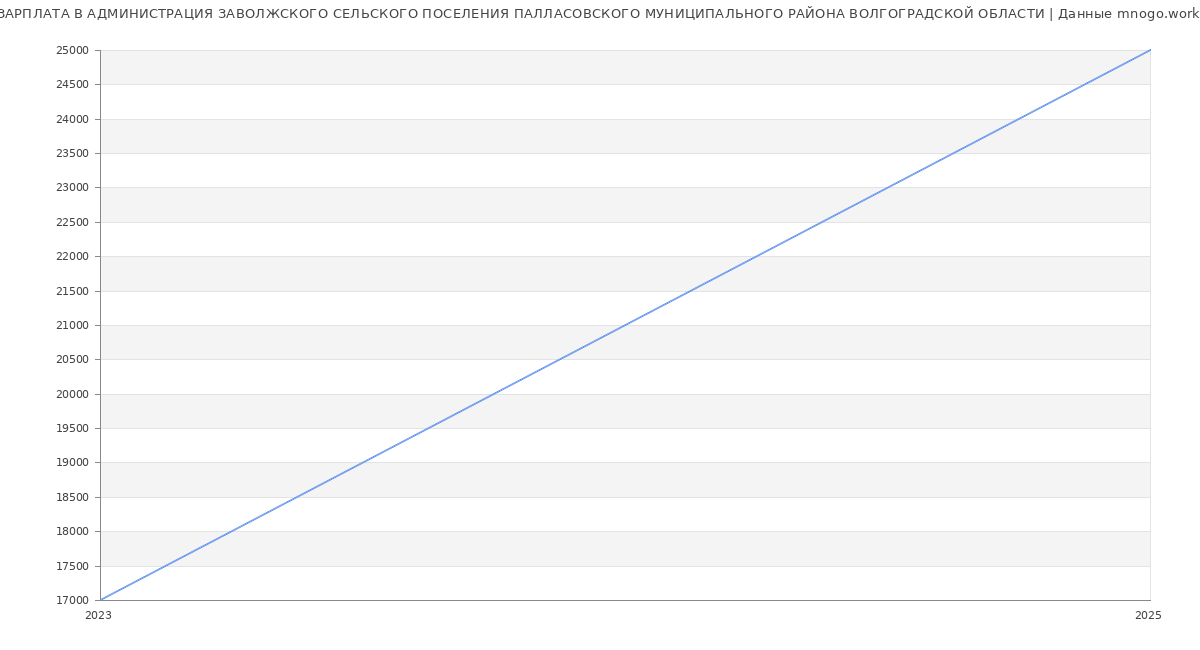 Статистика зарплат АДМИНИСТРАЦИЯ ЗАВОЛЖСКОГО СЕЛЬСКОГО ПОСЕЛЕНИЯ ПАЛЛАСОВСКОГО МУНИЦИПАЛЬНОГО РАЙОНА ВОЛГОГРАДСКОЙ ОБЛАСТИ