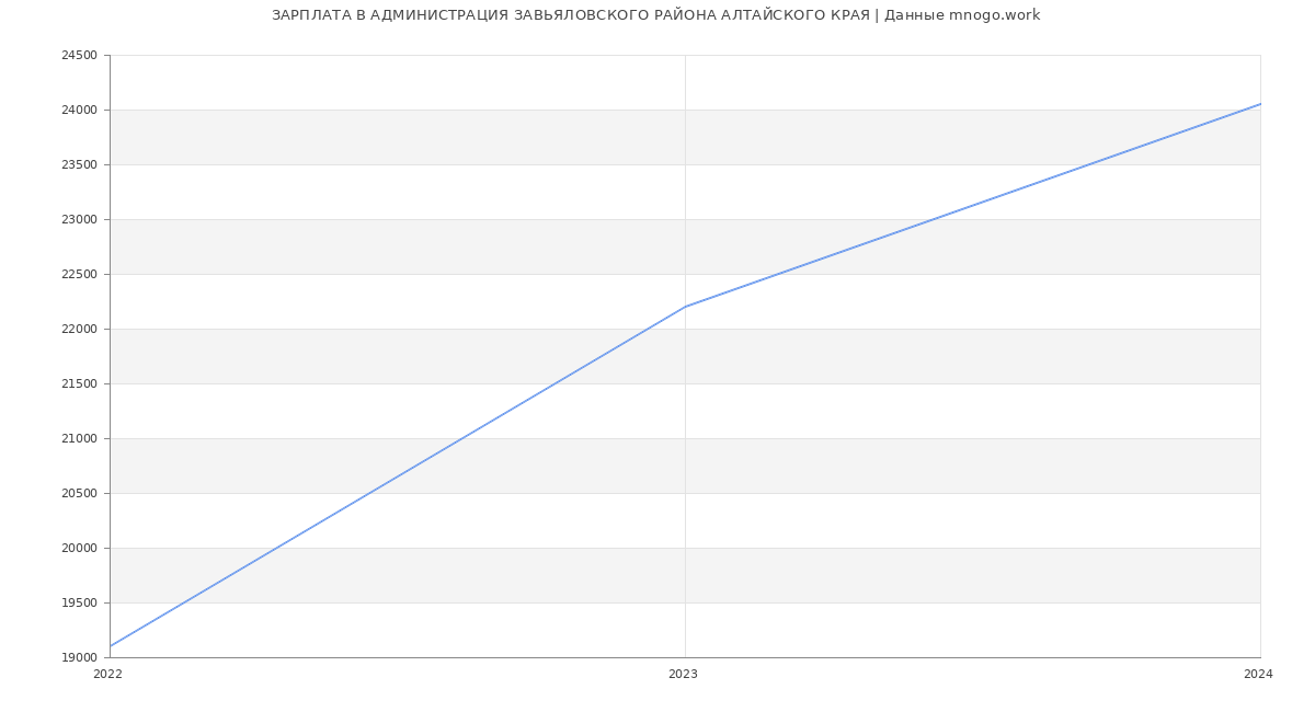 Статистика зарплат АДМИНИСТРАЦИЯ ЗАВЬЯЛОВСКОГО РАЙОНА АЛТАЙСКОГО КРАЯ
