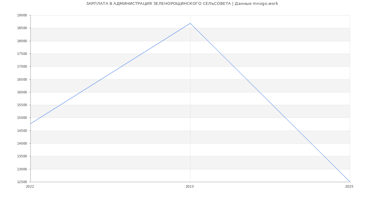 Статистика зарплат АДМИНИСТРАЦИЯ ЗЕЛЕНОРОЩИНСКОГО СЕЛЬСОВЕТА
