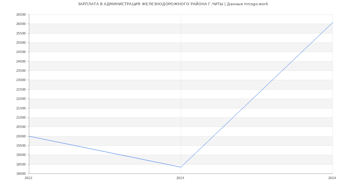 Статистика зарплат АДМИНИСТРАЦИЯ ЖЕЛЕЗНОДОРОЖНОГО РАЙОНА Г.ЧИТЫ