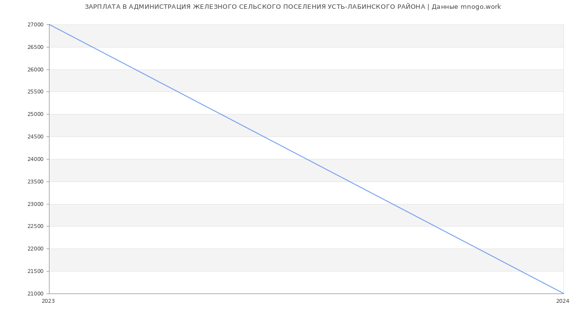 Статистика зарплат АДМИНИСТРАЦИЯ ЖЕЛЕЗНОГО СЕЛЬСКОГО ПОСЕЛЕНИЯ УСТЬ-ЛАБИНСКОГО РАЙОНА