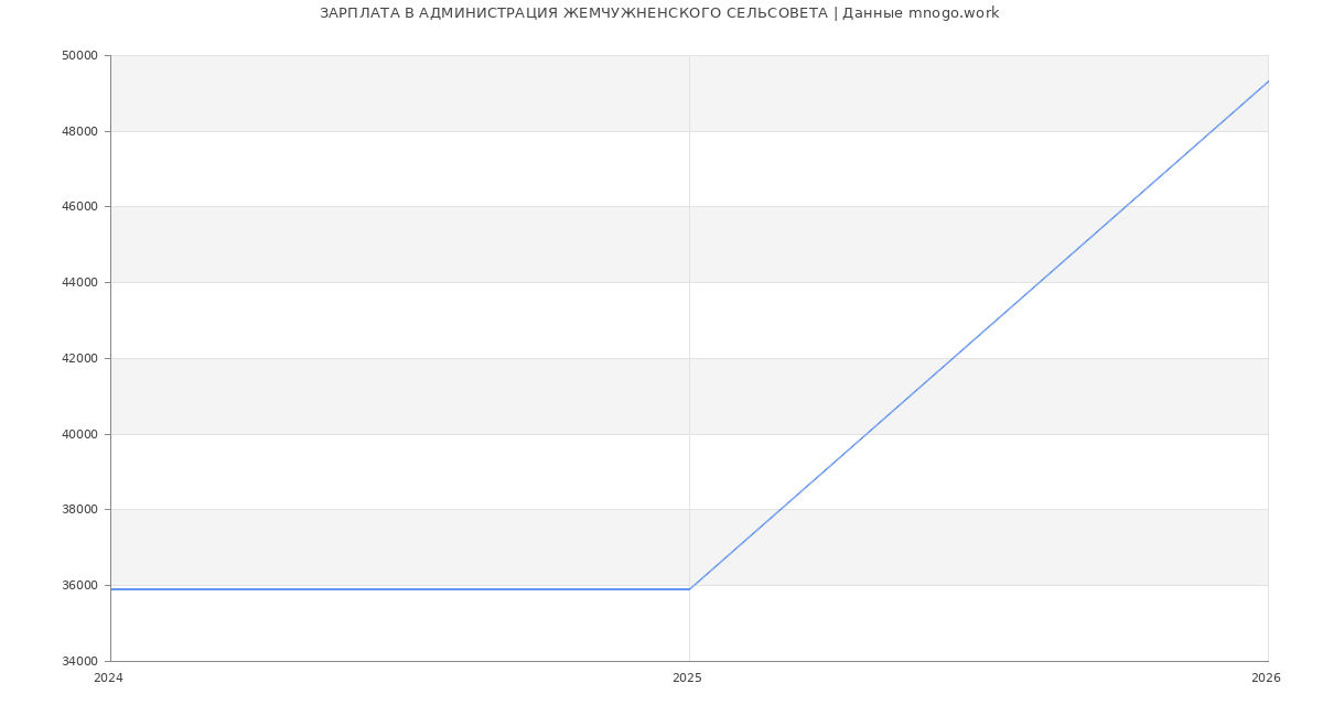 Статистика зарплат АДМИНИСТРАЦИЯ ЖЕМЧУЖНЕНСКОГО СЕЛЬСОВЕТА