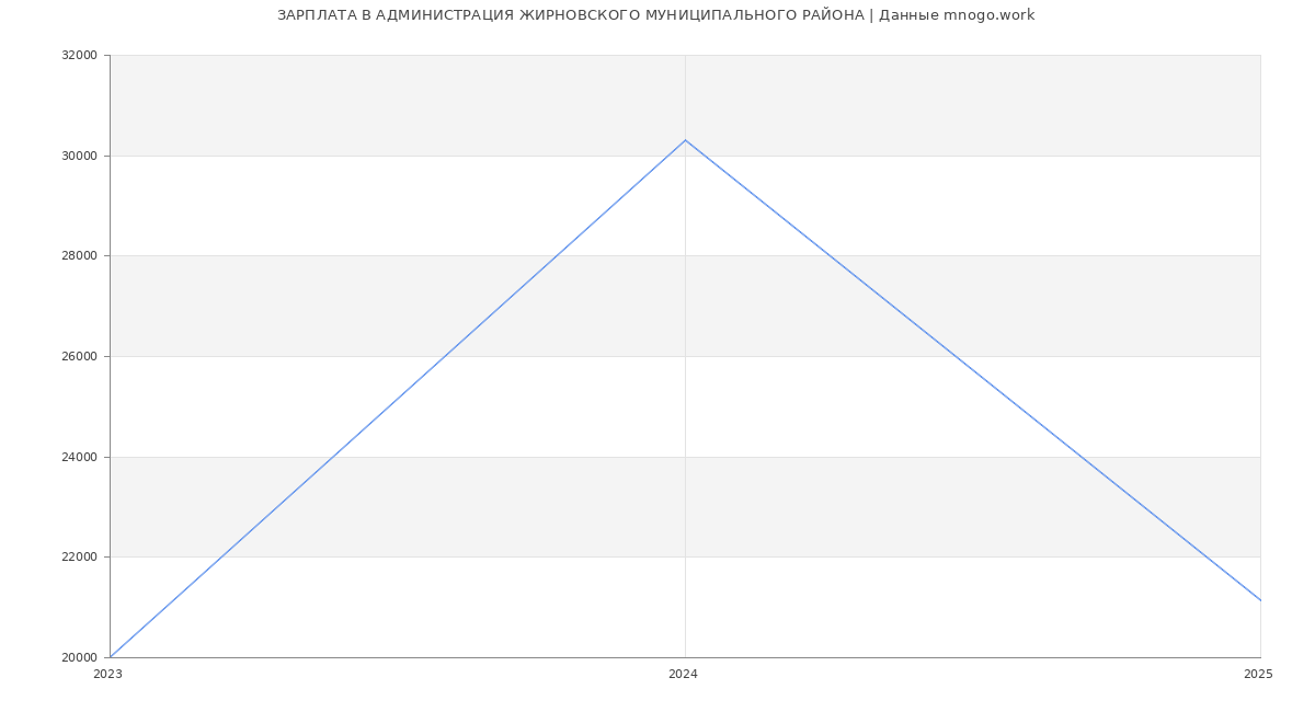 Статистика зарплат АДМИНИСТРАЦИЯ ЖИРНОВСКОГО МУНИЦИПАЛЬНОГО РАЙОНА