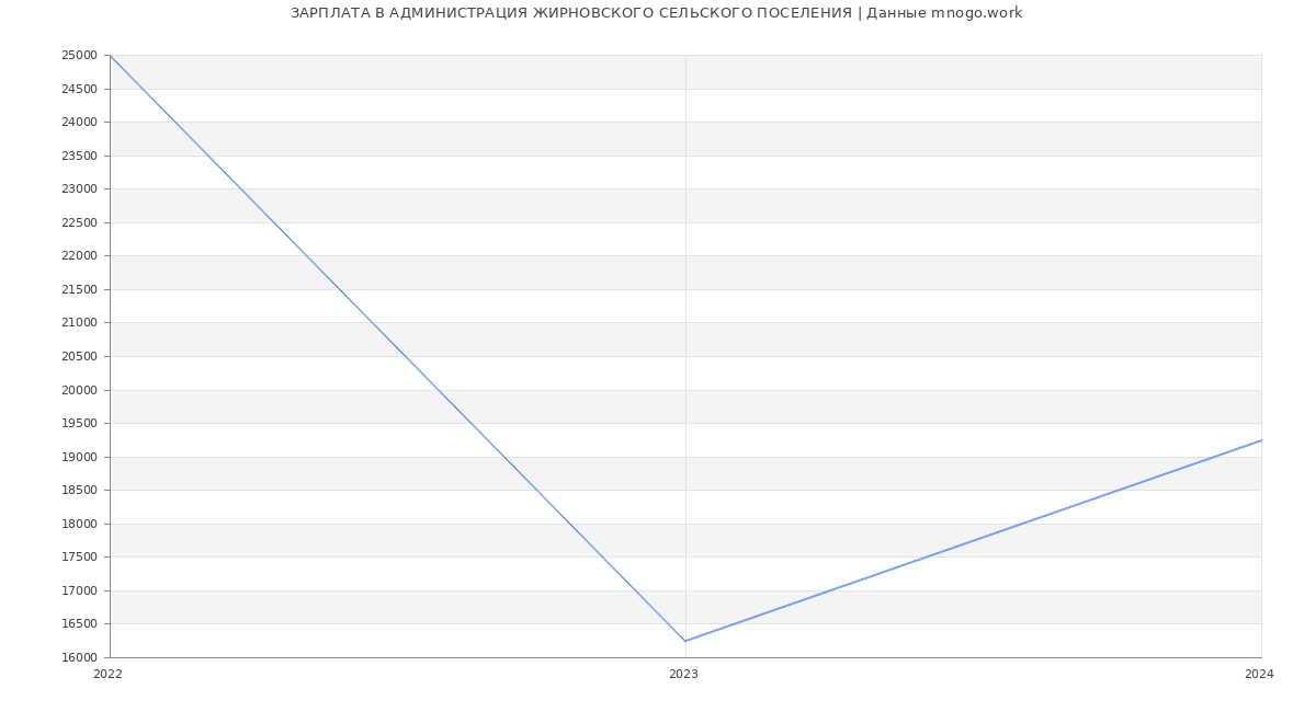 Статистика зарплат АДМИНИСТРАЦИЯ ЖИРНОВСКОГО СЕЛЬСКОГО ПОСЕЛЕНИЯ