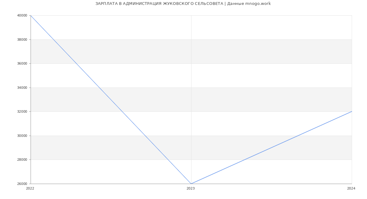 Статистика зарплат АДМИНИСТРАЦИЯ ЖУКОВСКОГО СЕЛЬСОВЕТА