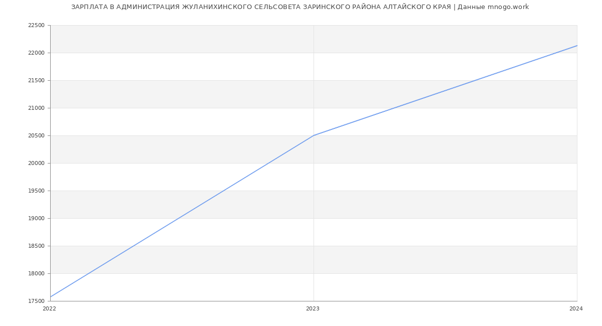 Статистика зарплат АДМИНИСТРАЦИЯ ЖУЛАНИХИНСКОГО СЕЛЬСОВЕТА ЗАРИНСКОГО РАЙОНА АЛТАЙСКОГО КРАЯ