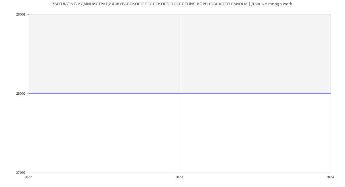 Статистика зарплат АДМИНИСТРАЦИЯ ЖУРАВСКОГО СЕЛЬСКОГО ПОСЕЛЕНИЯ КОРЕНОВСКОГО РАЙОНА