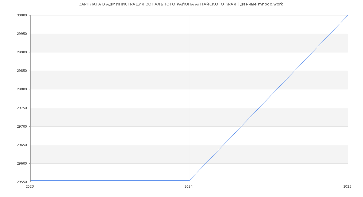 Статистика зарплат АДМИНИСТРАЦИЯ ЗОНАЛЬНОГО РАЙОНА АЛТАЙСКОГО КРАЯ