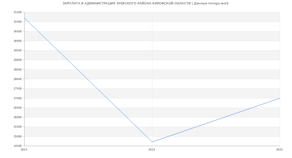 Статистика зарплат АДМИНИСТРАЦИЯ ЗУЕВСКОГО РАЙОНА КИРОВСКОЙ ОБЛАСТИ