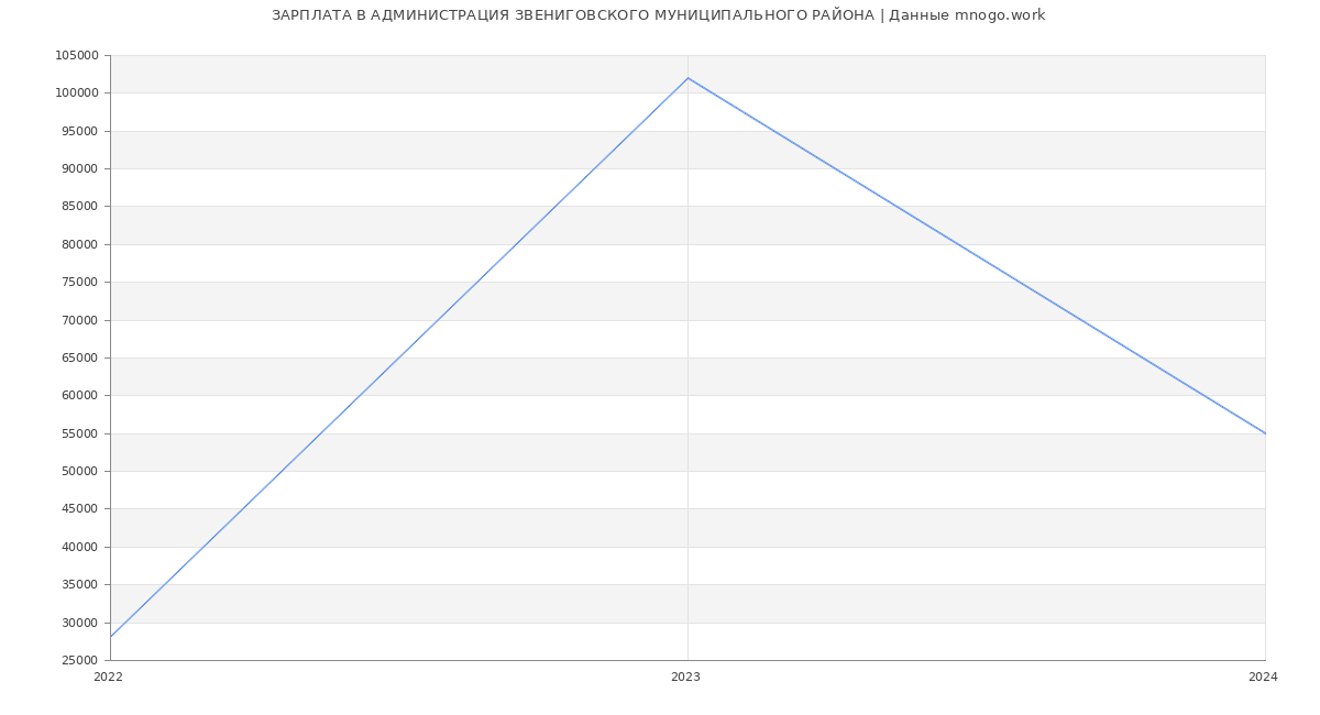 Статистика зарплат АДМИНИСТРАЦИЯ ЗВЕНИГОВСКОГО МУНИЦИПАЛЬНОГО РАЙОНА