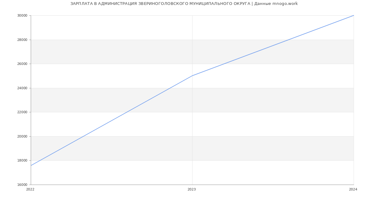 Статистика зарплат АДМИНИСТРАЦИЯ ЗВЕРИНОГОЛОВСКОГО МУНИЦИПАЛЬНОГО ОКРУГА