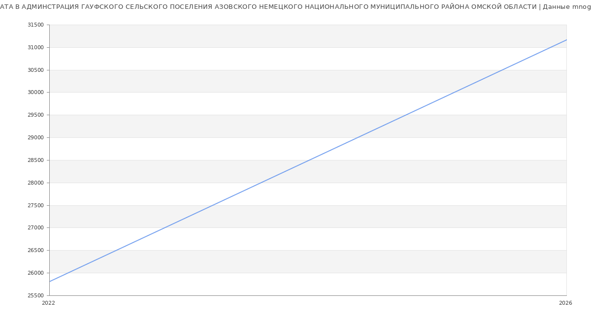 Статистика зарплат АДМИНСТРАЦИЯ ГАУФСКОГО СЕЛЬСКОГО ПОСЕЛЕНИЯ АЗОВСКОГО НЕМЕЦКОГО НАЦИОНАЛЬНОГО МУНИЦИПАЛЬНОГО РАЙОНА ОМСКОЙ ОБЛАСТИ