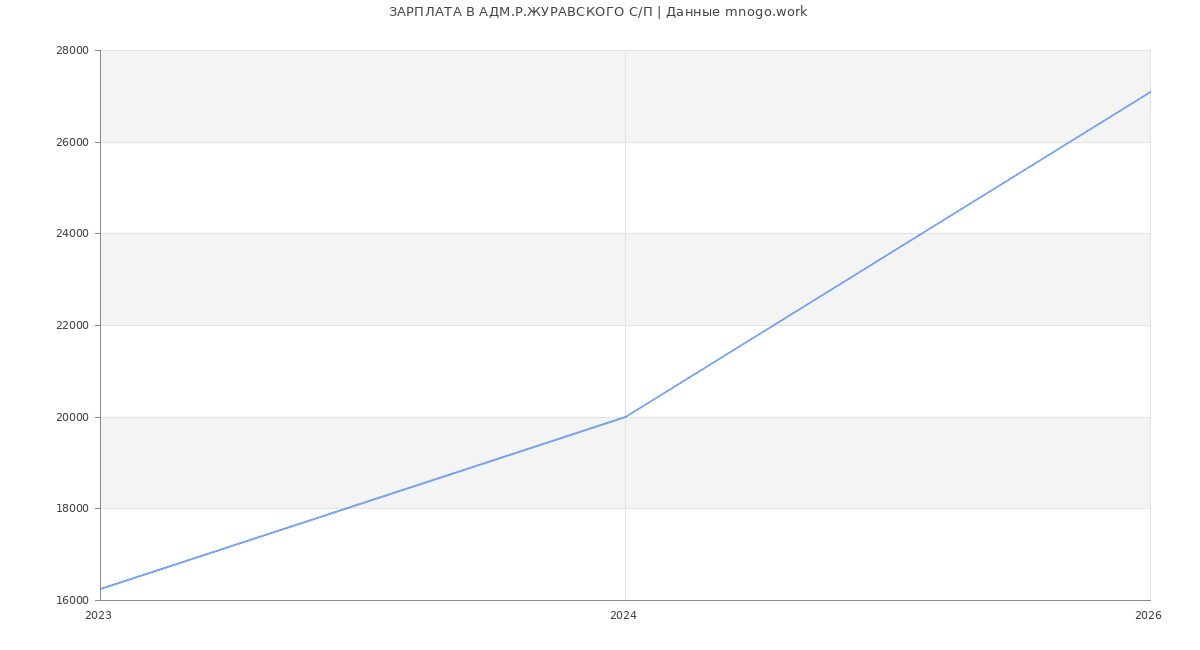 Статистика зарплат АДМ.Р.ЖУРАВСКОГО С/П