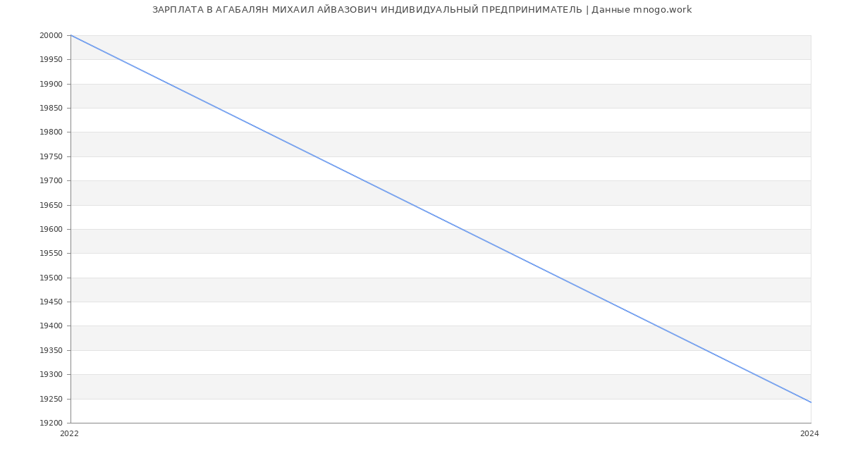 Статистика зарплат АГАБАЛЯН МИХАИЛ АЙВАЗОВИЧ ИНДИВИДУАЛЬНЫЙ ПРЕДПРИНИМАТЕЛЬ