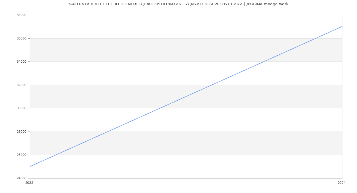 Статистика зарплат АГЕНТСТВО ПО МОЛОДЕЖНОЙ ПОЛИТИКЕ УДМУРТСКОЙ РЕСПУБЛИКИ