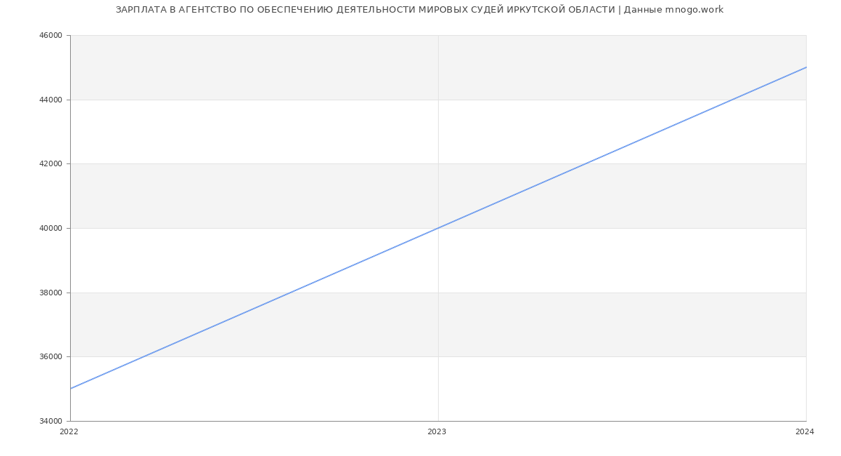 Статистика зарплат АГЕНТСТВО ПО ОБЕСПЕЧЕНИЮ ДЕЯТЕЛЬНОСТИ МИРОВЫХ СУДЕЙ ИРКУТСКОЙ ОБЛАСТИ
